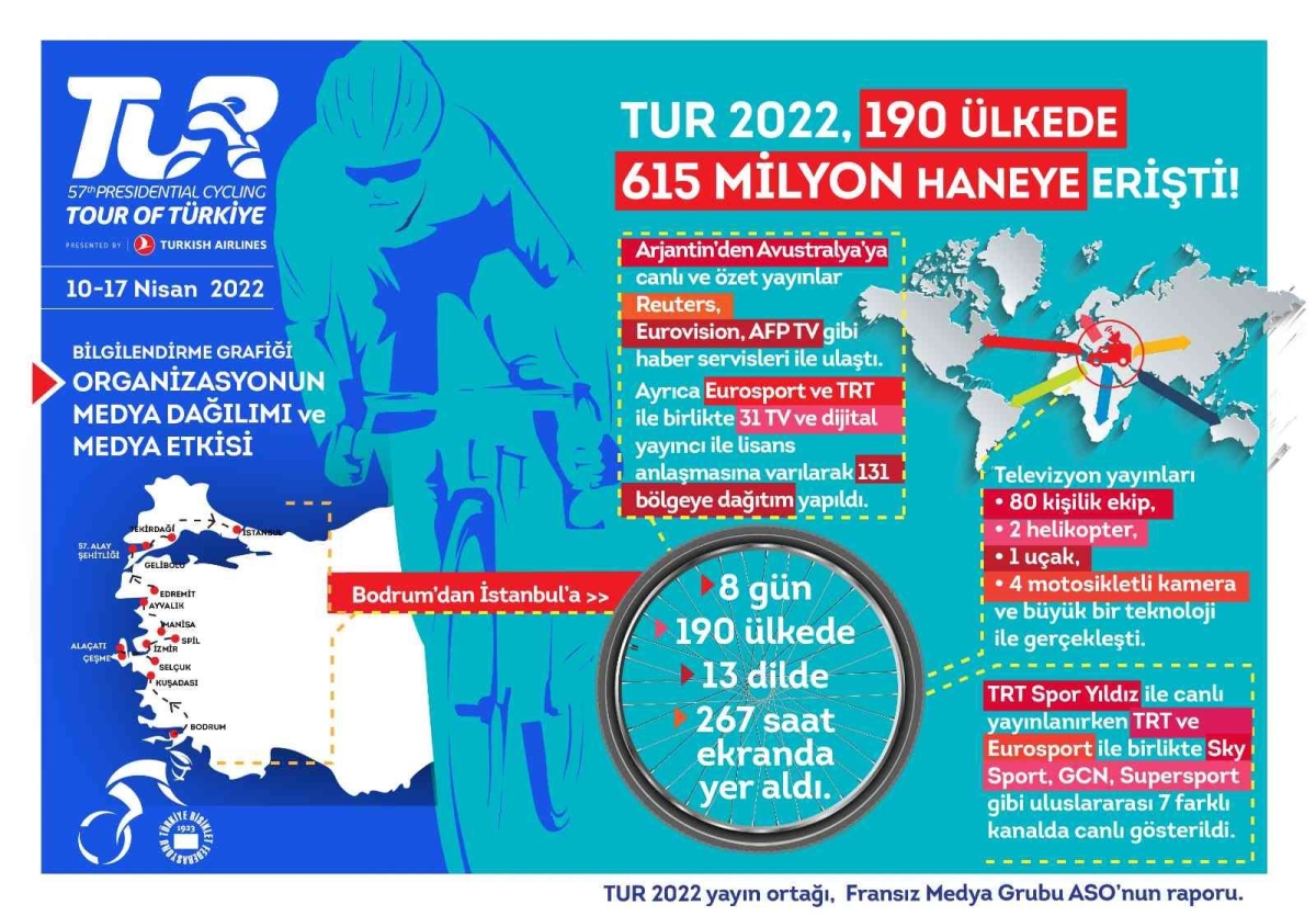 57. Cumhurbaşkanlığı Türkiye Bisiklet Turu 190 ülkede 615 milyon haneye erişti
