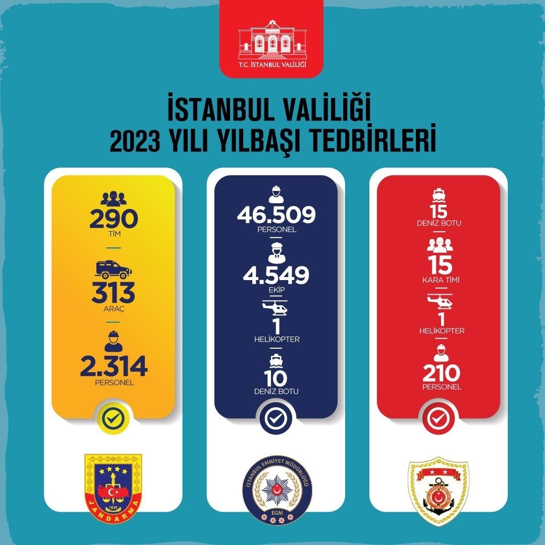 İstanbul’daki yılbaşı tedbirlerinde 49 bin 33 personel görev yapacak
