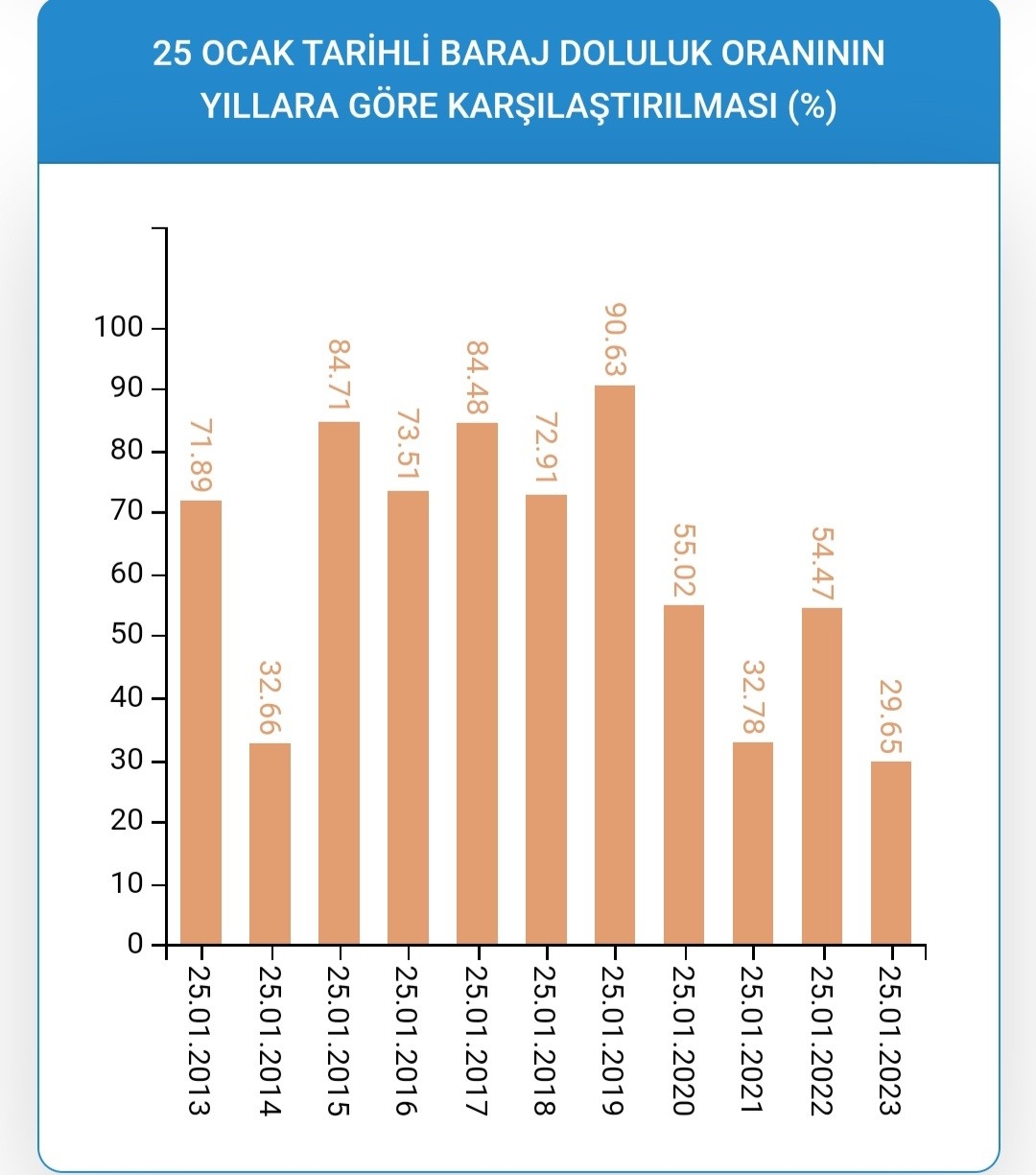 İstanbul’da barajlar son 10 yılın en düşük seviyesinde

