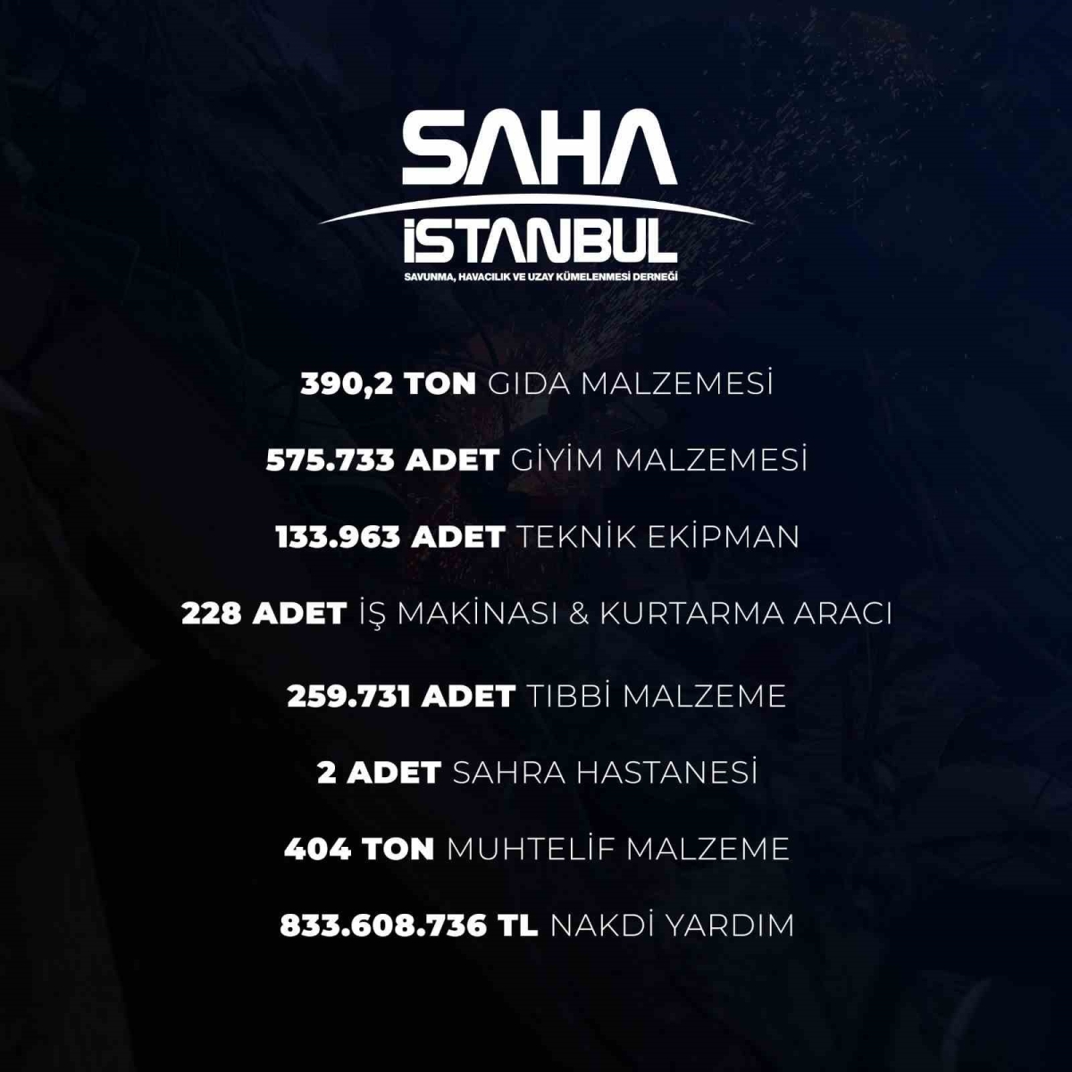 SAHA İstanbul’dan deprem bölgesine 833 milyon 608 bin 736 TL’lik destek
