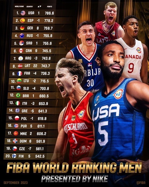 FIBA dünya sıralamasında ABD tekrar zirvede
