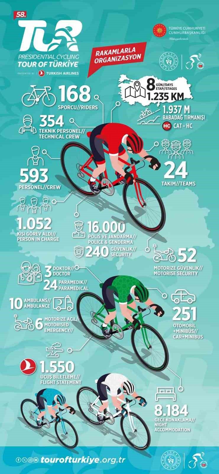 58. Cumhurbaşkanlığı Türkiye Bisiklet Turu, tüm dünyada izlendi
