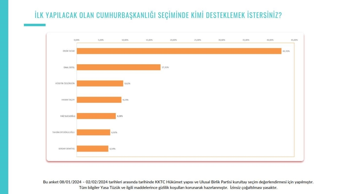 KKTC’de Tatar ve Üstel anketlerde açık ara önde
