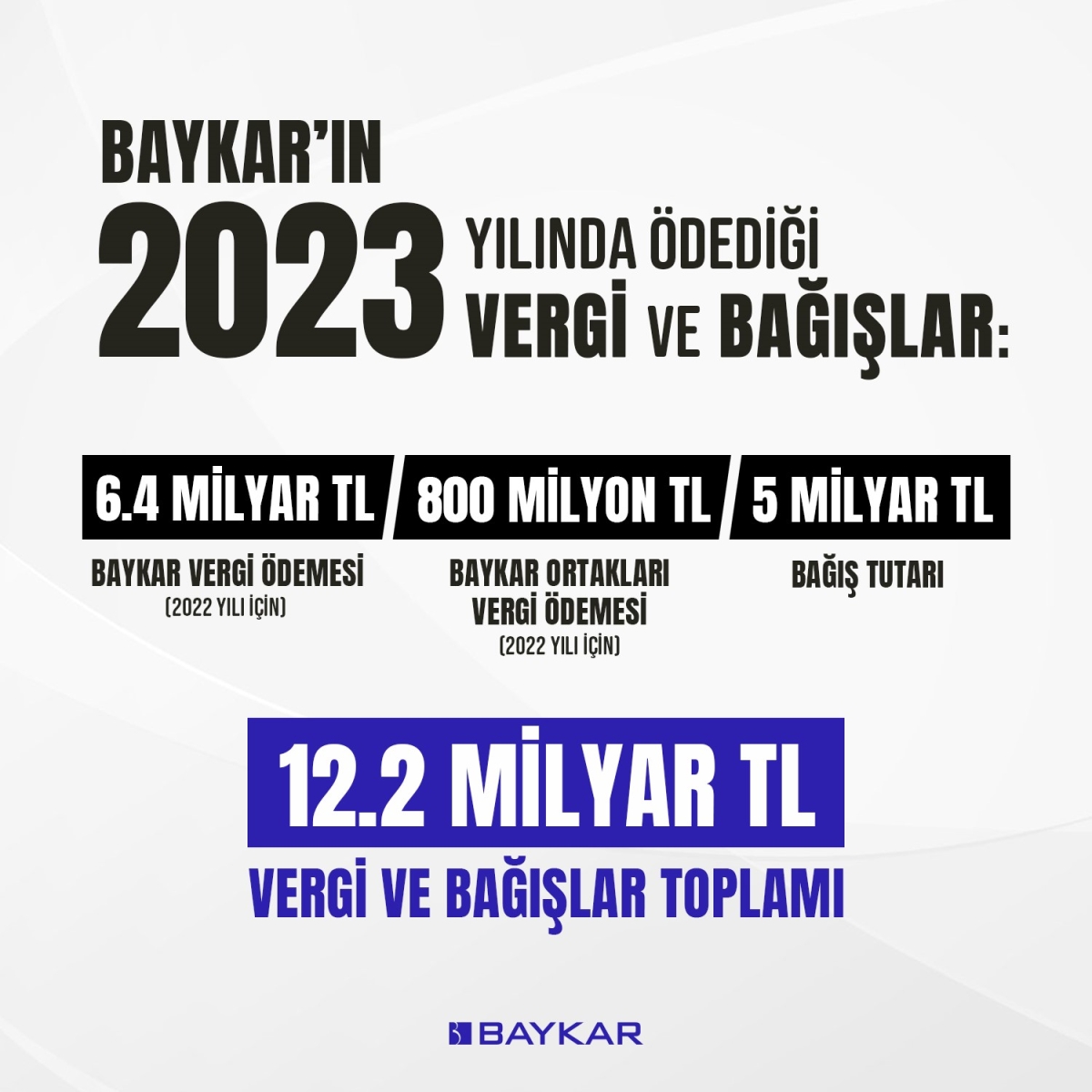 Baykar ödediği vergiler ve yaptığı bağışlarla Türkiye’ye 12.2 milyar TL’lik doğrudan katkı sağladı
